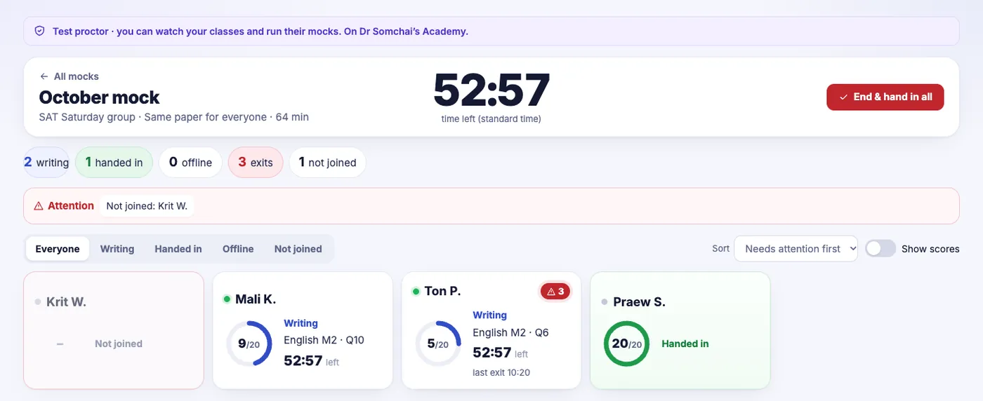 The proctor console during a class mock: a large countdown, counts of students writing, handed in, offline and not joined, an Attention strip naming a student who has not joined, and a card for each student showing progress and screen exits.